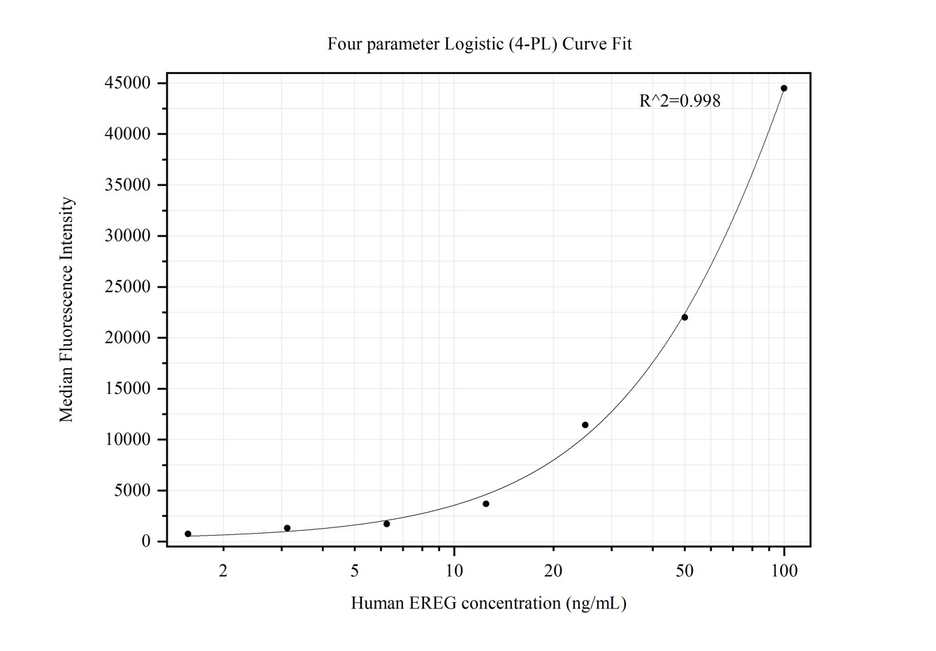 Cytometric bead array standard curve of MP50352-2, EREG Monoclonal Matched Antibody Pair, PBS Only. Capture antibody: 68929-1-PBS. Detection antibody: 68929-3-PBS. Standard:Ag18915. Range: 1.563-100 ng/mL.  